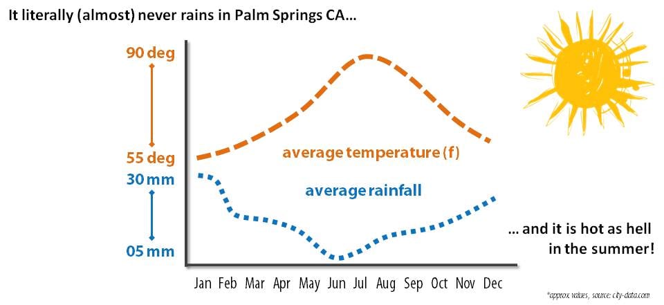Graph of annual Palm Springs weather